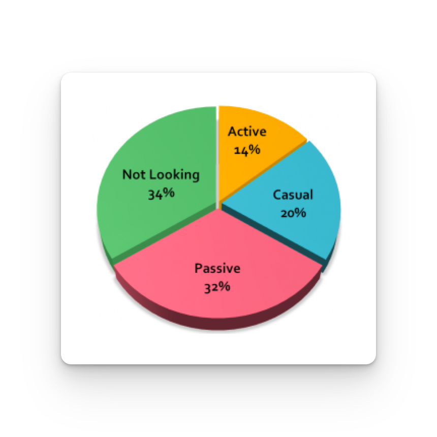 Pie chart of current Bureau of Labor and Statistics 